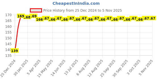 moglix.com Oleanna GLOBAL Pillar Faucet, GL-03 oleanna Price History Graph from 25 Dec 2024 to 5 Nov 2025
