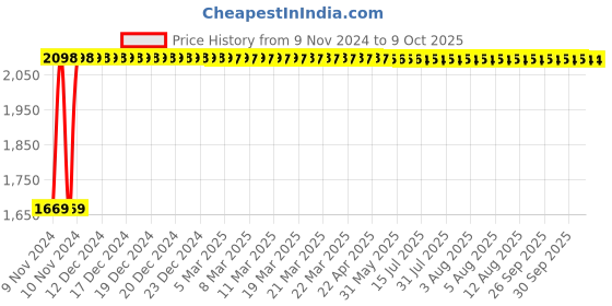 moglix.com Oleanna GLOBAL Pillar Faucet, GL-03 (Pack of 2) oleanna Price History Graph from 9 Nov 2024 to 8 Oct 2025
