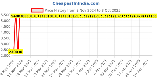 moglix.com Oleanna GLOBAL Single Lever Basin Mixer, GL-15 oleanna Price History Graph from 9 Nov 2024 to 7 Oct 2025