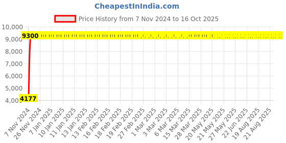 moglix.com Oleanna GLOBAL Single Lever Diverter, GL-17 oleanna Price History Graph from 7 Nov 2024 to 15 Oct 2025
