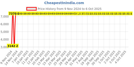 moglix.com Oleanna GLOBAL Single Lever Table Mounted Sink Mixer, GL-13 oleanna Price History Graph from 9 Nov 2024 to 6 Oct 2025