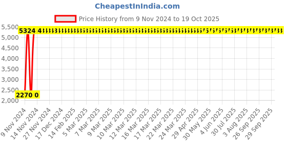 moglix.com Oleanna GLOBAL Sink Mixer, GL-10 oleanna Price History Graph from 9 Nov 2024 to 18 Oct 2025