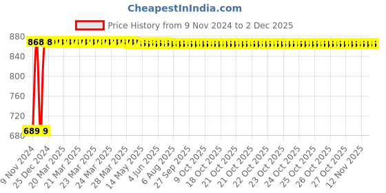 moglix.com Oleanna GLOBAL Swan Neck, GL-09 oleanna Price History Graph from 9 Nov 2024 to 30 Nov 2025