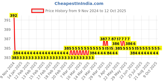 moglix.com Oleanna HF10 ABS Chrome Finish Health Faucet with 1m Flexible Hose Pipe &a; Wall Hook oleanna Price History Graph from 9 Nov 2024 to 11 Oct 2025