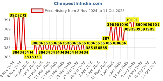 moglix.com Oleanna HF11 ABS Chrome Finish Health Faucet with 1m Flexible Hose Pipe &a; Wall Hook oleanna Price History Graph from 8 Nov 2024 to 9 Oct 2025