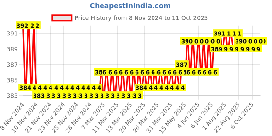 moglix.com Oleanna HF12 ABS Chrome Finish Health Faucet with 1m Flexible Hose Pipe &a; Wall Hook oleanna Price History Graph from 8 Nov 2024 to 11 Oct 2025