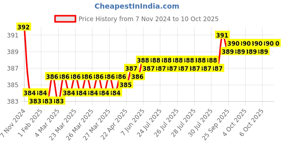 moglix.com Oleanna HF13 ABS Chrome Finish Health Faucet with 1m Flexible Hose Pipe &a; Wall Hook oleanna Price History Graph from 7 Nov 2024 to 6 Oct 2025