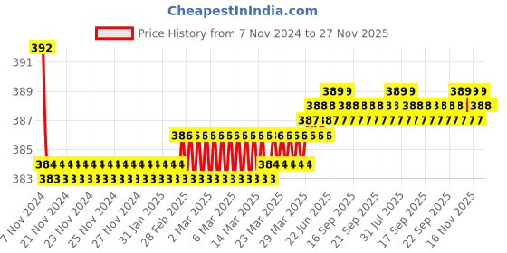 moglix.com Oleanna HF14 ABS Chrome Finish Health Faucet with 1m Flexible Hose Pipe &a; Wall Hook oleanna Price History Graph from 7 Nov 2024 to 27 Nov 2025
