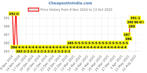 moglix.com Oleanna Livon ABS Chrome Finish Health Faucet with 1m Flexible Hose Pipe &a; Wall Hook oleanna Price History Graph from 9 Nov 2024 to 13 Oct 2025