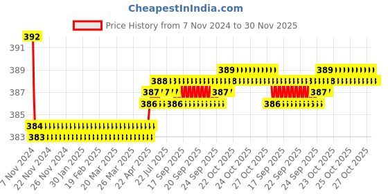 moglix.com Oleanna Magic ABS Chrome Finish Health Faucet with Shower Tube &a; Wall Hook oleanna Price History Graph from 7 Nov 2024 to 28 Nov 2025