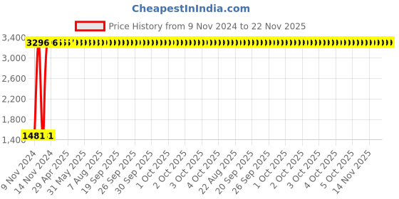 moglix.com Oleanna Magic Angle Faucet, M-02 (Pack of 4) oleanna Price History Graph from 9 Nov 2024 to 22 Nov 2025