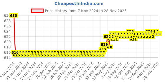 moglix.com Oleanna Magic Brass Silver Angle Valve with Wall Flange (Pack of 2) oleanna Price History Graph from 7 Nov 2024 to 27 Nov 2025