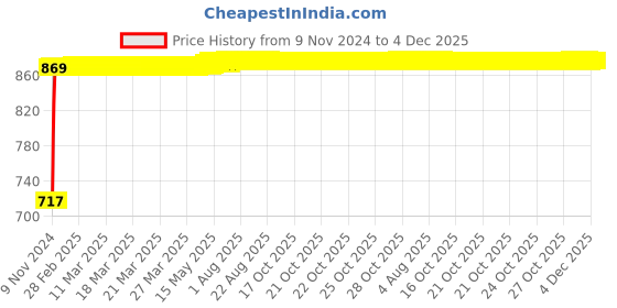 moglix.com Oleanna Magic Brass Silver Chrome Finish 2 in 1 Bib Cock with Wall Flange oleanna Price History Graph from 9 Nov 2024 to 4 Dec 2025
