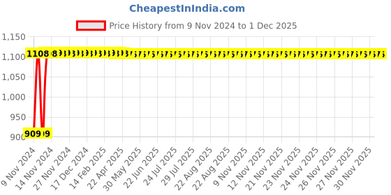 moglix.com Oleanna Magic Long Nose, M-05 (Pack of 2) oleanna Price History Graph from 9 Nov 2024 to 1 Dec 2025