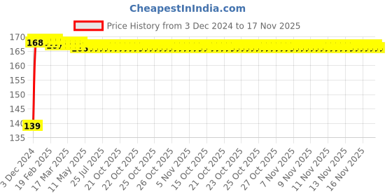 moglix.com Oleanna Magic Long Nose, M-05 (Pack of 3) oleanna Price History Graph from 3 Dec 2024 to 17 Nov 2025