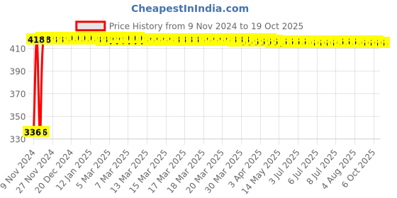 moglix.com Oleanna Magic Pillar Faucet, M-03 oleanna Price History Graph from 9 Nov 2024 to 18 Oct 2025