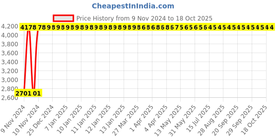moglix.com Oleanna Magic Wall Mixer Telephonic With "L" Bend, M-09 oleanna Price History Graph from 9 Nov 2024 to 18 Oct 2025