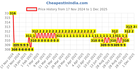 moglix.com Oleanna MC-02AC Magic Brass Silver Chrome Finish Angle Valve with Wall Flange oleanna Price History Graph from 17 Nov 2024 to 1 Dec 2025