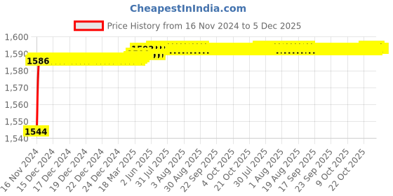 moglix.com Oleanna MC-12CHBM Magic Brass Silver Chrome Finish Center Hole Basin Mixer oleanna Price History Graph from 16 Nov 2024 to 5 Dec 2025