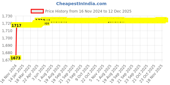 moglix.com Oleanna MC-17SM Magic Brass Silver Chrome Finish Sink Mixer oleanna Price History Graph from 16 Nov 2024 to 12 Dec 2025