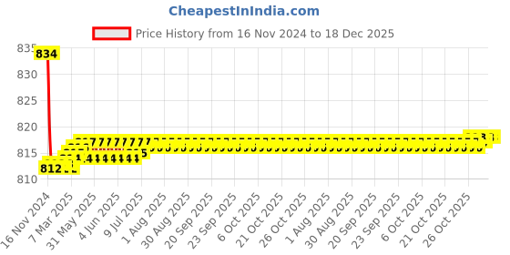 moglix.com Oleanna Melody 3/4 inch Brass Silver Chrome Finish Concealed Stop Cock oleanna Price History Graph from 16 Nov 2024 to 18 Dec 2025