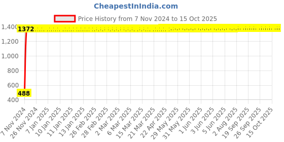 moglix.com Oleanna MELODY Angle Faucet, MY-02 oleanna Price History Graph from 7 Nov 2024 to 15 Oct 2025