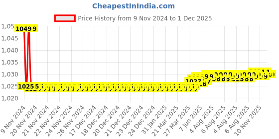 moglix.com Oleanna Melody Brass Silver Angle Valve with Wall Flange (Pack of 2) oleanna Price History Graph from 9 Nov 2024 to 30 Nov 2025