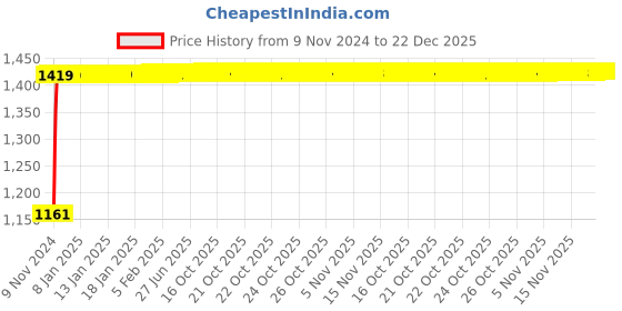 moglix.com Oleanna Melody Brass Silver Chrome Finish Quarter Turn Fitting Bib Cock (Pack of 2) oleanna Price History Graph from 9 Nov 2024 to 22 Dec 2025