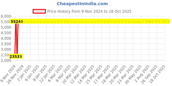 moglix.com Oleanna MELODY Center Hole Basin Mixer, MY-10 oleanna Price History Graph from 9 Nov 2024 to 17 Oct 2025