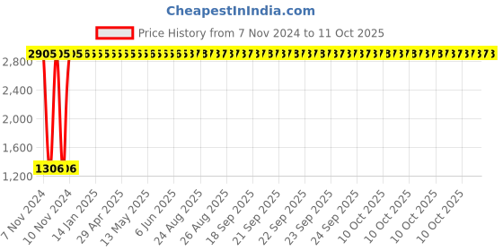 moglix.com Oleanna Metro 2 in 1 Angle Faucet, MT-06 oleanna Price History Graph from 7 Nov 2024 to 10 Oct 2025