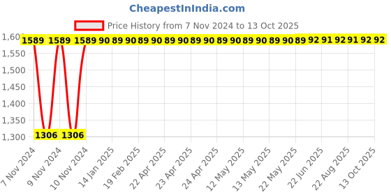 moglix.com Oleanna Metro 2 in 1 Bibcock, MT-07 oleanna Price History Graph from 7 Nov 2024 to 13 Oct 2025