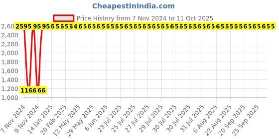 moglix.com Oleanna Metro Angle Faucet, MT-02 (Pack of 2) oleanna Price History Graph from 7 Nov 2024 to 11 Oct 2025