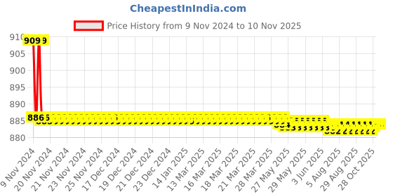 moglix.com Oleanna Metro Brass Silver Chrome Finish Bath Tub Spout oleanna Price History Graph from 9 Nov 2024 to 8 Nov 2025