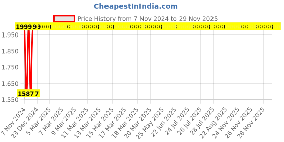 moglix.com Oleanna Metro Pillar Faucet, MT-03 (Pack of 2) oleanna Price History Graph from 7 Nov 2024 to 28 Nov 2025