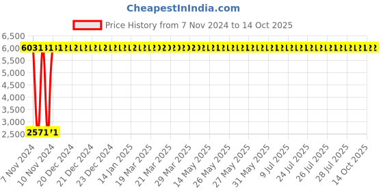 moglix.com Oleanna Metro Single Lever Basin Mixer, MT-14 oleanna Price History Graph from 7 Nov 2024 to 14 Oct 2025
