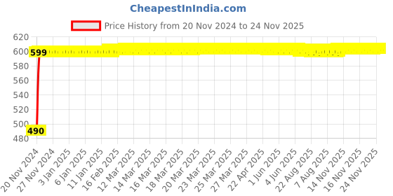 moglix.com Oleanna MN-03NC Moon Brass Silver Chrome Finish Nozzle Bib Cock with Wall Flange oleanna Price History Graph from 20 Nov 2024 to 24 Nov 2025