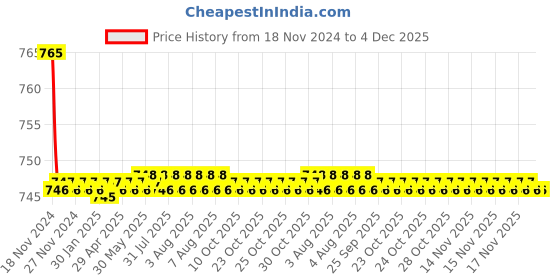 moglix.com Oleanna MN-15A2IN1AV Moon Brass Silver Chrome Finish 2 in 1 Angle Valve with Wall Flange oleanna Price History Graph from 18 Nov 2024 to 4 Dec 2025