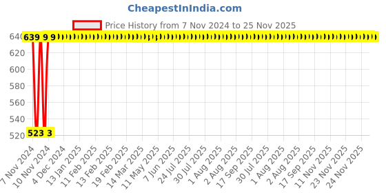 moglix.com Oleanna Moon Bibcock, MN-01 oleanna Price History Graph from 7 Nov 2024 to 25 Nov 2025