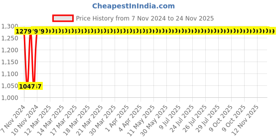 moglix.com Oleanna Moon Bibcock, MN-01 (Pack of 2) oleanna Price History Graph from 7 Nov 2024 to 23 Nov 2025