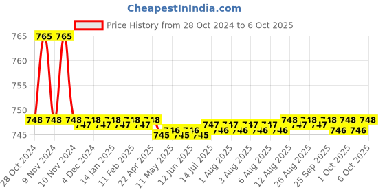 moglix.com Oleanna Moon Brass Silver Chrome Finish 2 in 1 Angular Valve oleanna Price History Graph from 28 Oct 2024 to 6 Oct 2025