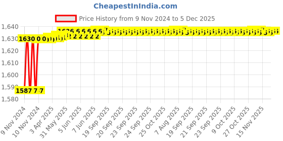 moglix.com Oleanna Moon Brass Silver Chrome Finish Center Hole Basin Mixer oleanna Price History Graph from 9 Nov 2024 to 5 Dec 2025