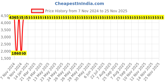 moglix.com Oleanna Moon Center Hole Basin Mixer, MN-12 oleanna Price History Graph from 7 Nov 2024 to 25 Nov 2025