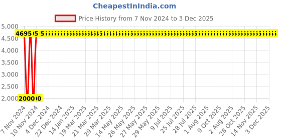moglix.com Oleanna Moon Sink Mixer, MN-09 oleanna Price History Graph from 7 Nov 2024 to 2 Dec 2025