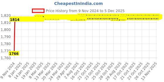 moglix.com Oleanna Nova Brass Silver Chrome Finish Center Hole Basin Mixer oleanna Price History Graph from 9 Nov 2024 to 5 Dec 2025