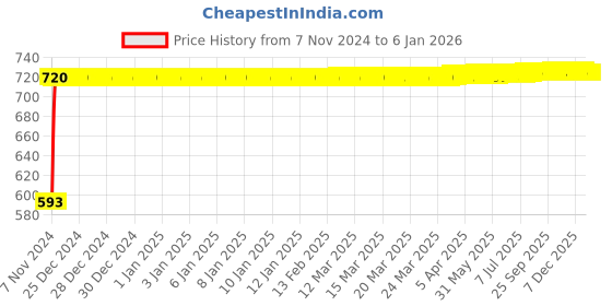 moglix.com Oleanna Nova Brass Silver Chrome Finish Quarter Turn Fitting Bib Cock oleanna Price History Graph from 7 Nov 2024 to 3 Jan 2026