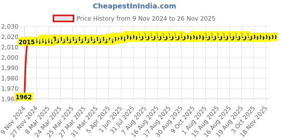 moglix.com Oleanna Nova Brass Silver Chrome Finish Sink Mixer with Swivel Casted Spout oleanna Price History Graph from 9 Nov 2024 to 25 Nov 2025