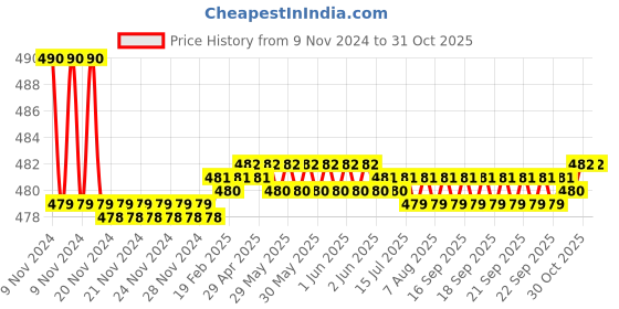moglix.com Oleanna OBFSD02 Brass Silver Chrome Finish Angle Cock with Wall Flange oleanna Price History Graph from 9 Nov 2024 to 31 Oct 2025