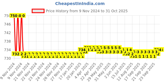 moglix.com Oleanna OBFSE02 Brass Silver Chrome Finish Angle Cock with Wall Flange oleanna Price History Graph from 9 Nov 2024 to 30 Oct 2025