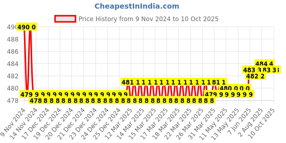 moglix.com oleanna Oleann Speed Brass Silver Chrome Finish Angle Valve with Wall Flange oleanna Price History Graph from 9 Nov 2024 to 10 Oct 2025