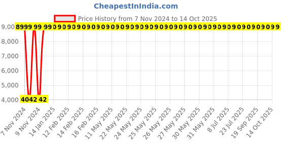 moglix.com Oleanna ORANGE 4 Way Diverter Single Lever, O-15 oleanna Price History Graph from 7 Nov 2024 to 13 Oct 2025